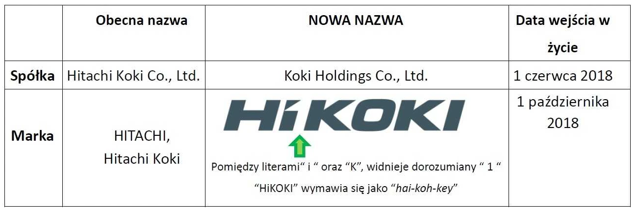 Hitachi zmienia się w Hikoki